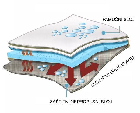 Jastučići za Pazuh (30 Komada) - Topopusti